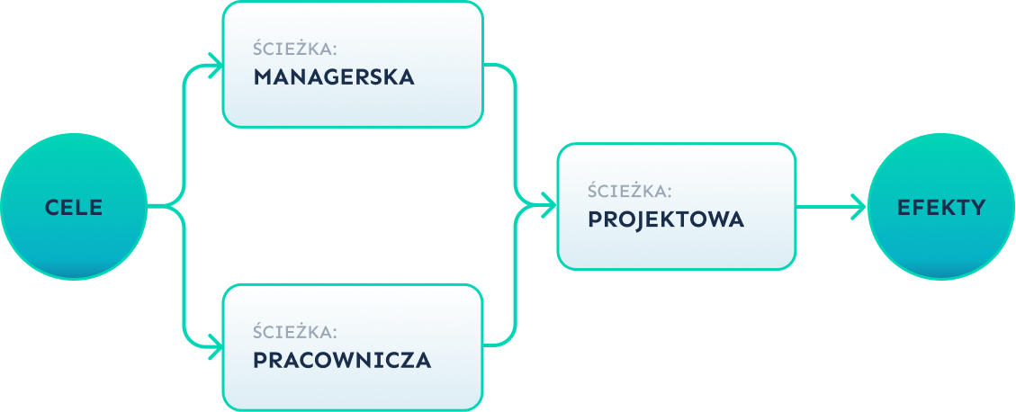 Proces wdrożenia AI: cele → ścieżki managerska, pracownicza i projektowa → efekty